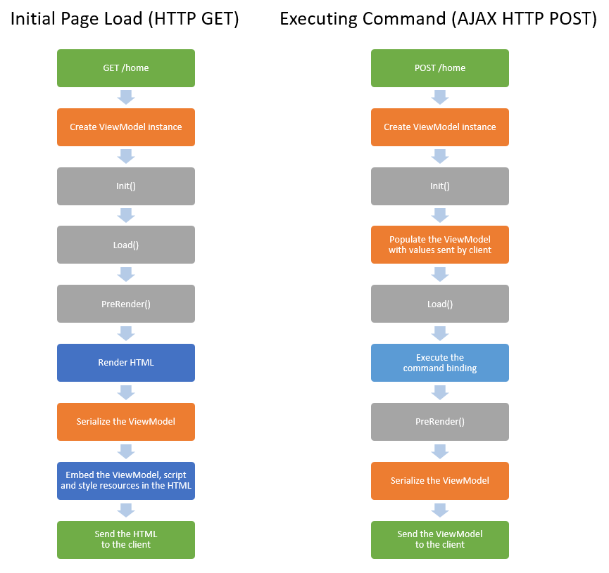 DotVVM Page Lifecycle